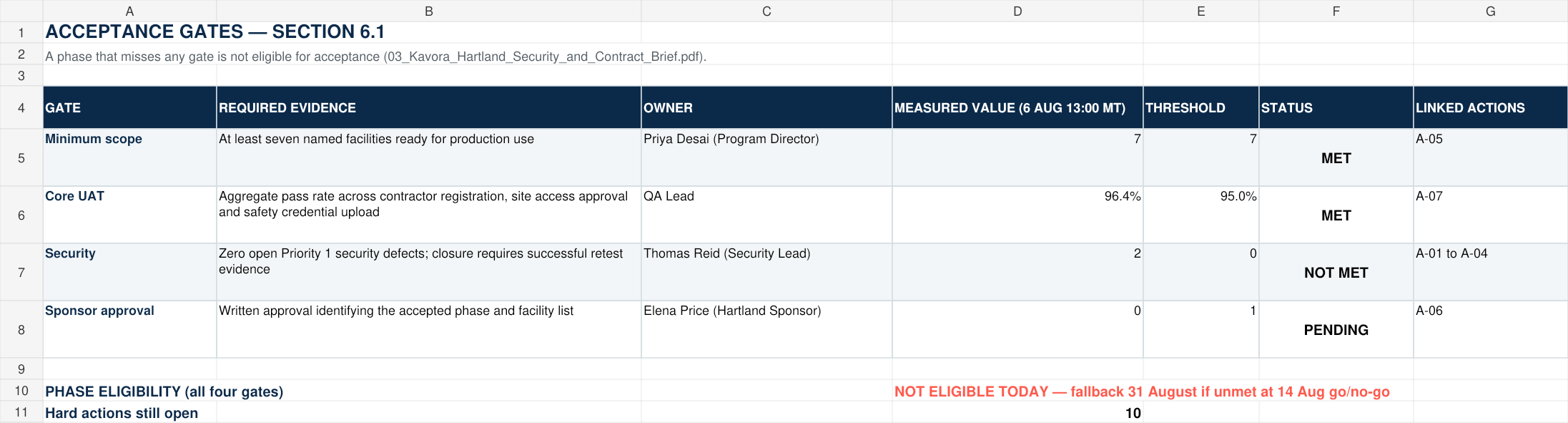 Opus action tracker gate-status sheet showing thresholds, owners, evidence, status, and linked actions