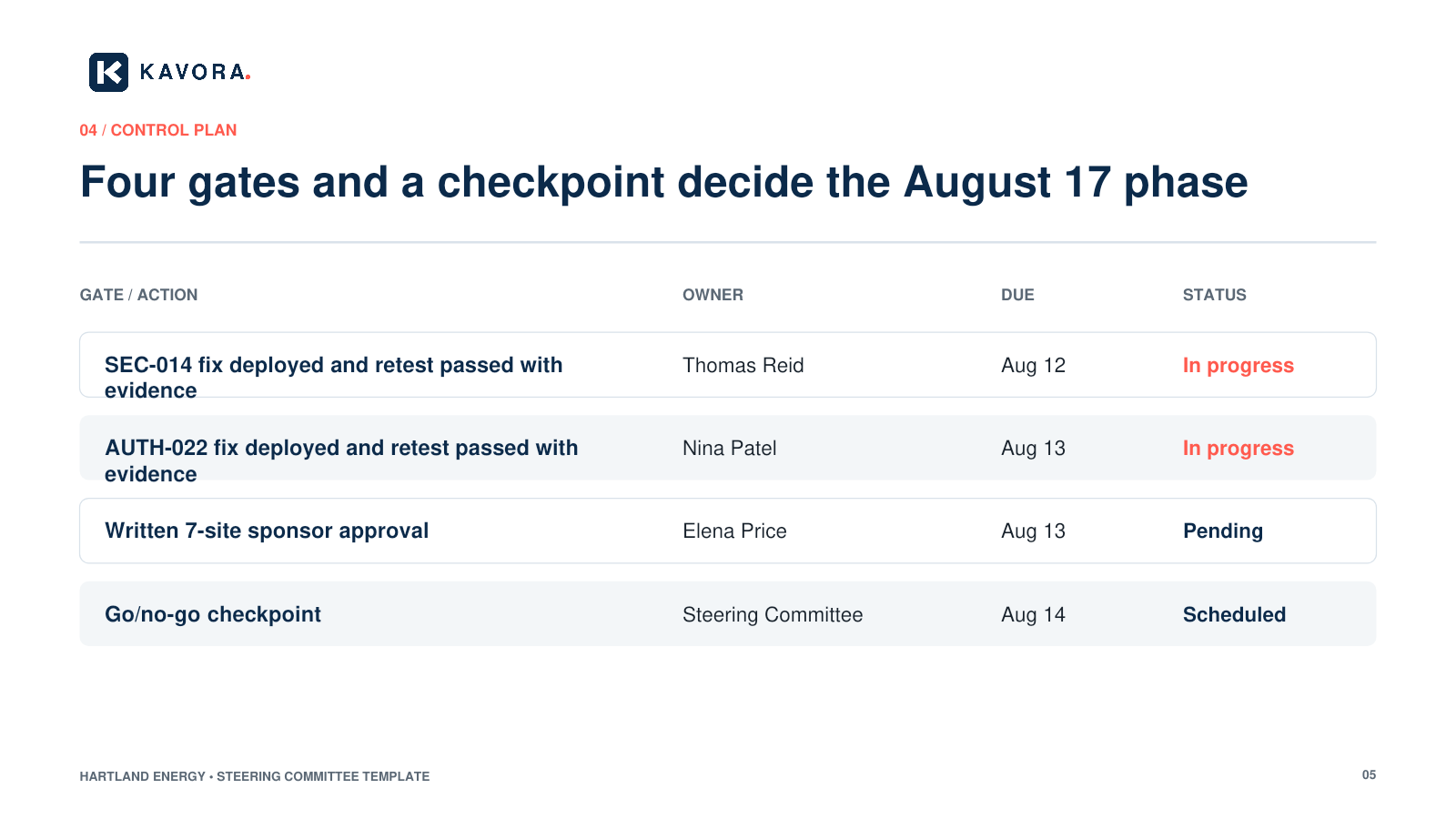 Sonnet steering deck control-plan slide with four gates and an August 14 checkpoint