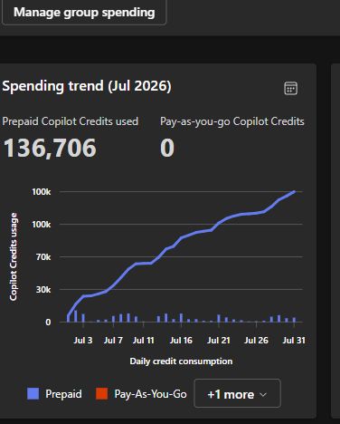 July cumulative spending trend
