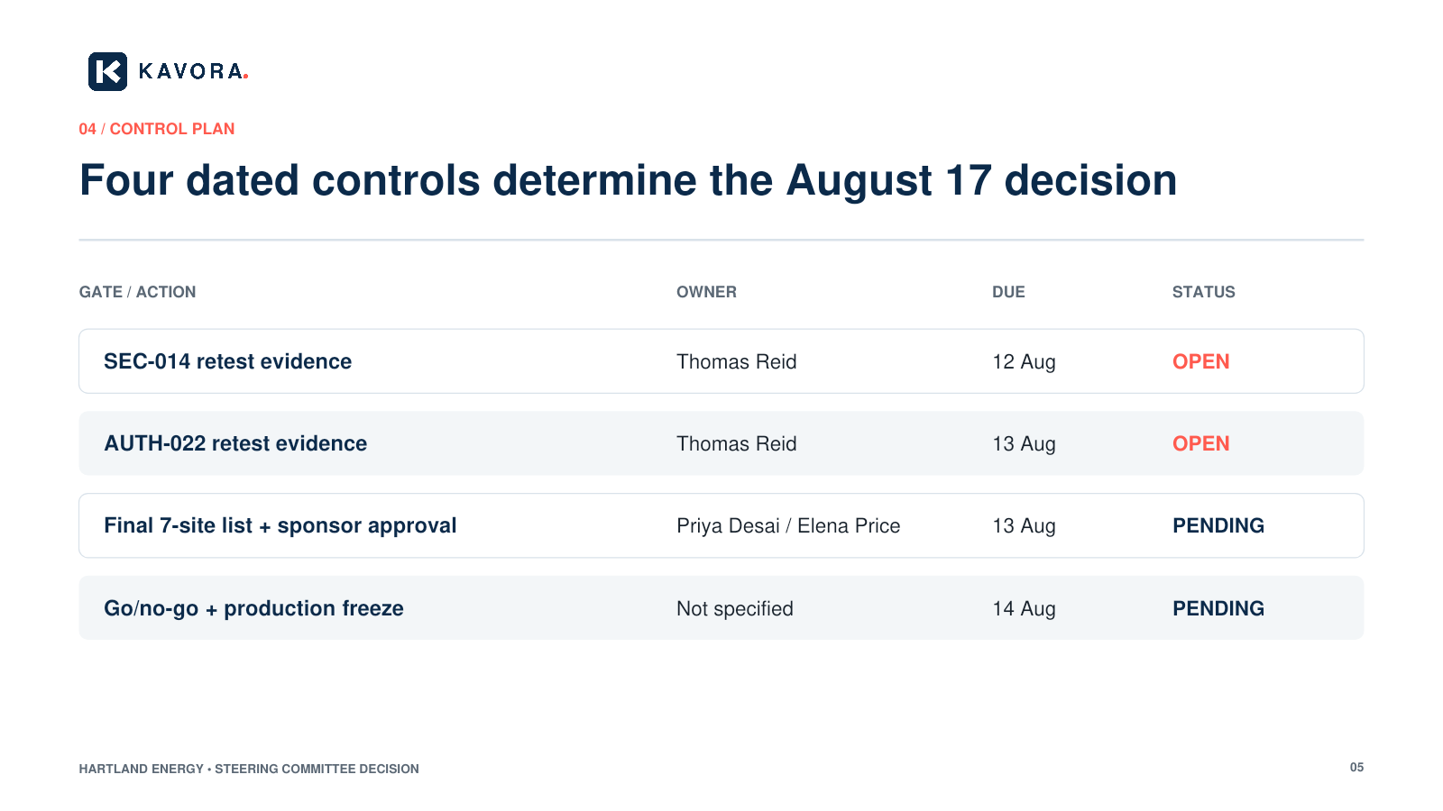Sol steering deck control-plan slide listing four dated gate controls