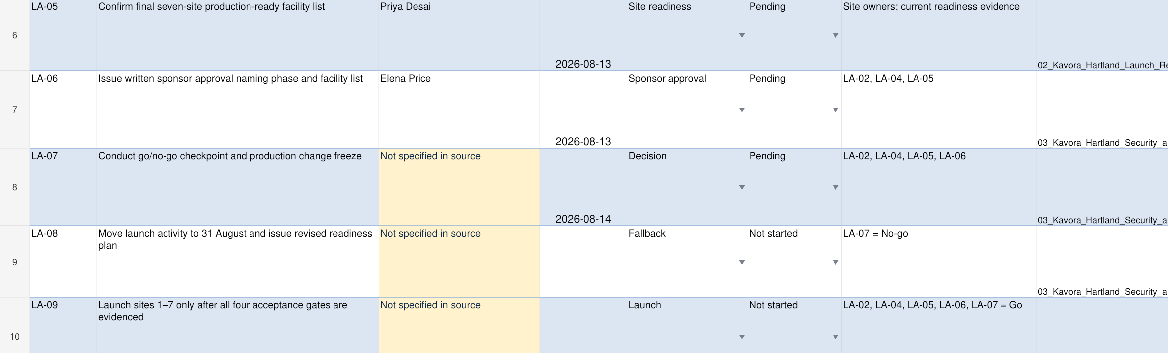 Sol action tracker excerpt showing the go or no-go checkpoint owner as not specified in source