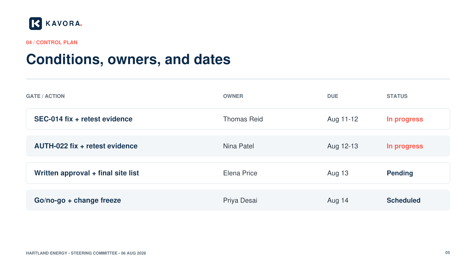 Fable steering deck control-plan slide with clear owners, dates, and status
