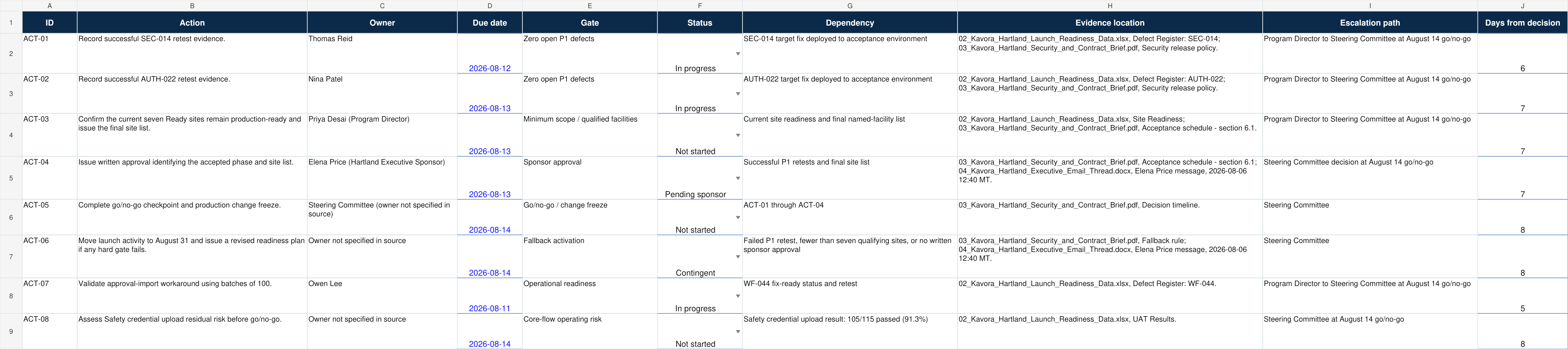 Wide Terra action tracker with owner, due date, gate, status, dependency, evidence, escalation, and date-offset columns
