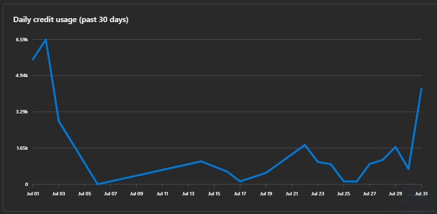 Daily user credit usage