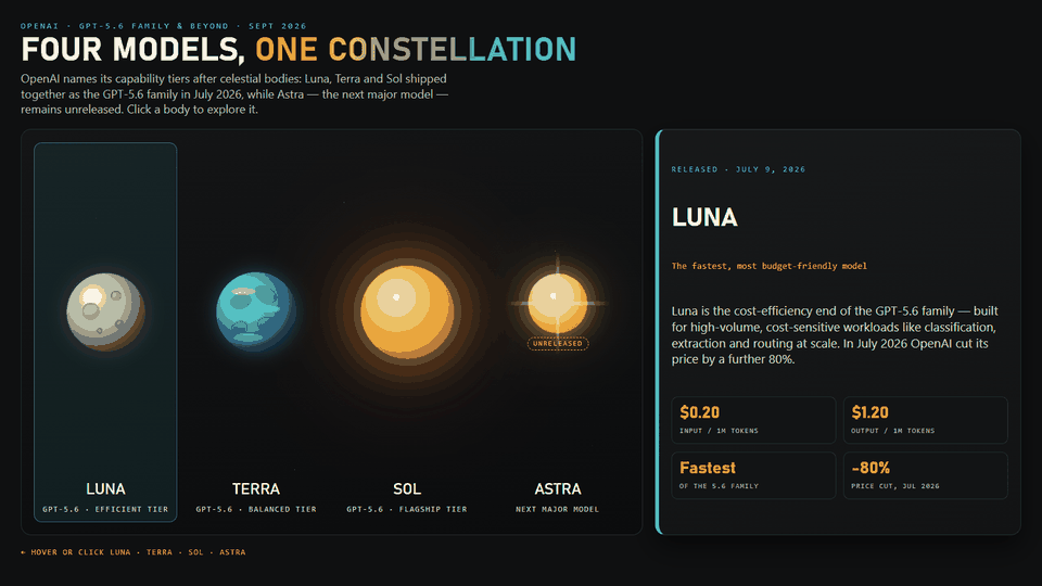Four model profiles changing inside a selectable constellation