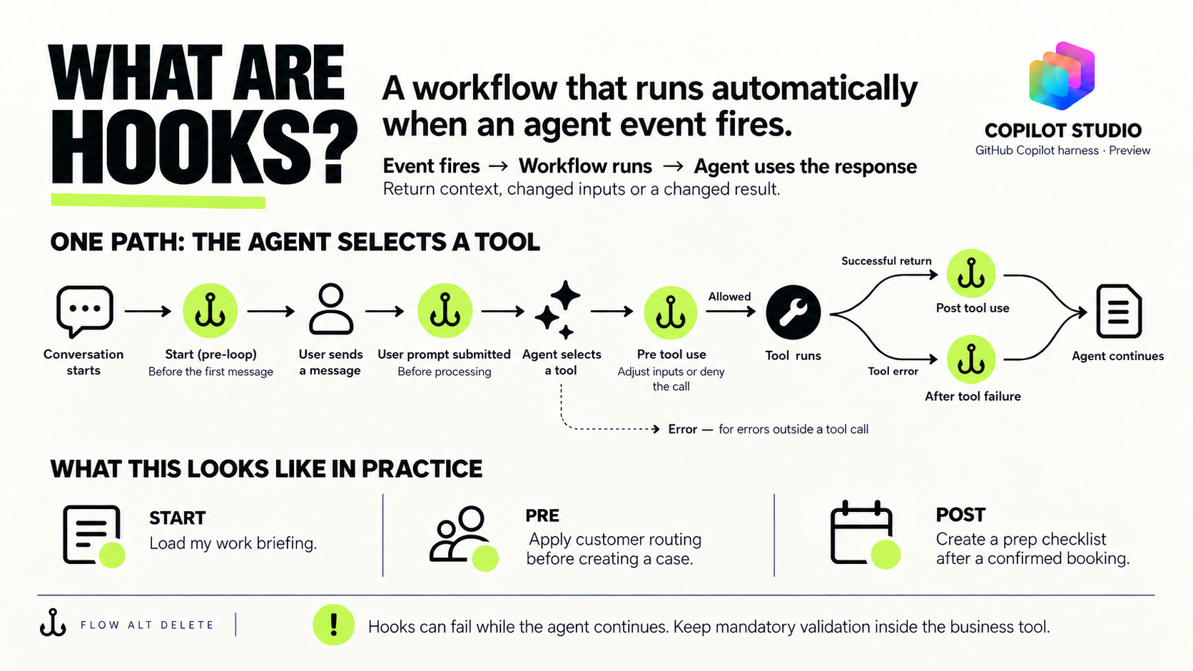 Where Copilot Studio hooks run, from conversation start through tool results, with briefing, routing and checklist examples.